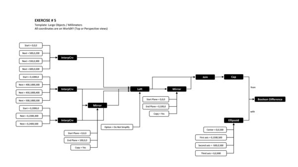 a design exercise for dataflow diagrams