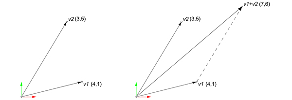 vector arithmetic: addition