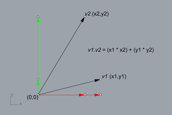 vector normalization and dot product