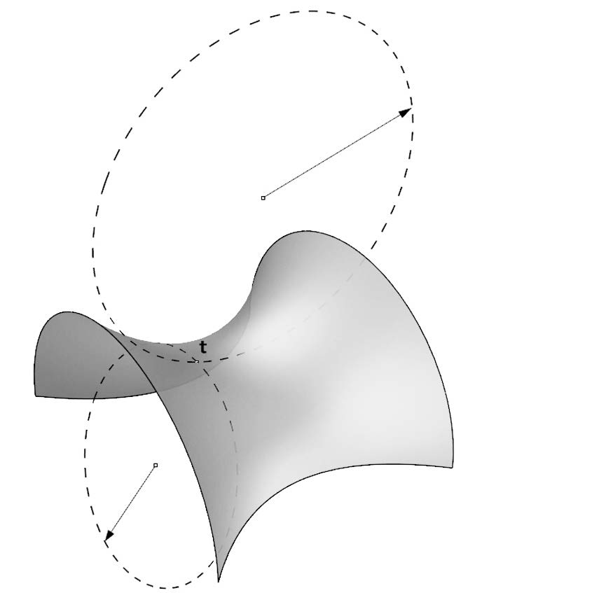 gaussian curvature of a surface
