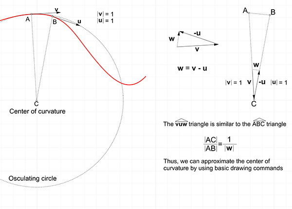curvature approximation by drawing