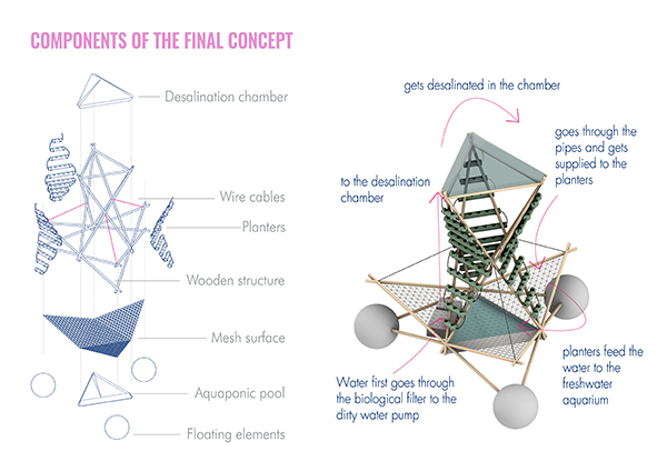 Hydrophilic Structures design-education, eps-foam